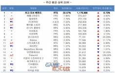 팰월드(Palworld) 정식 버전 출시 이후 PC방 사용량 급증