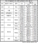 [武道의 사회ㆍ경제학] 경희대ㆍ한체대ㆍ용인대, 태권도ㆍ유도 최고 명문은 어디?
