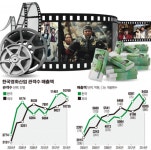 한국영화산업 10년, ‘1700만+님아’…장밋빛 전망 가능한 이유