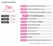 [엔터지배구조] SM엔터, 쪽방에서 코스닥 시총 29위까지
