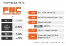[엔터지배구조] 에프엔씨엔터, 설립 11년만에 빅3 기획사로 성장