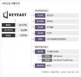 [엔터지배구조] 키이스트, 매니지먼트에서 매출 천억대 종합엔터사로 발돋움
