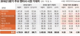 엔터株 하반기 전망...SM 해외 모객↓ vs YG 빅뱅ㆍ아이콘 맞벌이