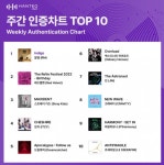 방탄소년단 RMㆍ있지, 한터 주간 월드-인증차트 정상…슈퍼주니어, 주간 음반차트 1위