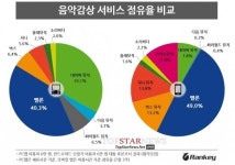 [음악서비스 동향] PC에선 네이버, 모바일은 멜론