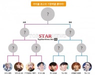 [서베이] 샤이니 종현 VS 인피니트 성규 - FT아일랜드 이홍기 VS B1A4 산들 - 위너 강승윤 VS 빅스 레오 - 씨엔블루 정용화 VS 엑소 디오... 