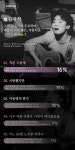 김광석 노래 중 인기곡 1위는 ‘서른 즈음에’…2위는 ‘사랑했지만’