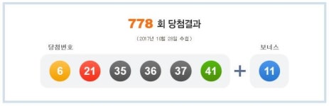 로또, 778회 당첨번호 공개…1등 당첨자 3명 ‘62억6406만원 받아’