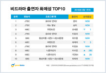 효리네민박2 윤아, 2월 1주 차 비드라마 부문 TV출연자 화제성 1위…시선 집중