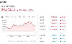 뉴욕증시, 다우지수 1.03%↑ 2만 4103거래 마감…기술주 강세로 상승 마감