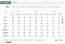 2018 4월 모의고사 등급컷, 1등급 컷 국어 88~89, 수학가 87~92, 수학나 88~89, 영어 90 예상…이투스·대성·진학사·메가스터디·스카이에듀... 