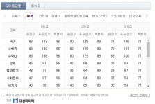 2018 4월 모의고사 등급컷, 1등급 컷 국어 88~89, 수학가 87~92, 수학나 88~89, 영어 90 예상…이투스·대성·진학사·메가스터디·스카이에듀... 