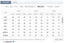 2018 4월 모의고사 등급컷, 1등급 컷 국어 88~89, 수학가 87~92, 수학나 88~89, 영어 90 예상…이투스·대성·진학사·메가스터디·스카이에듀... 