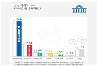 [리얼미터] '박스 찢은' 문재인 대통령, 지지율 78% 돌파…홍준표 대표의 자유한국당 20% 붕괴