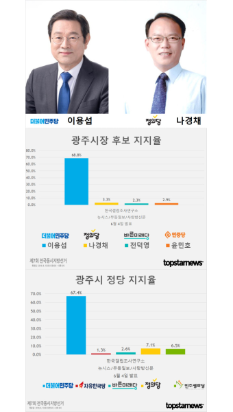 [6.13 지방선거] D-7, 광주시장 후보 이용섭-전덕영-나경채-윤민호 지지율 여론조사 및 정당 지지율