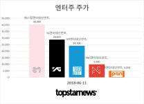 [엔터주] SM 40,400원-YG 28,850원-JYP 24,100원…방탄소년단 빅히트엔터 하반기 상장할까?