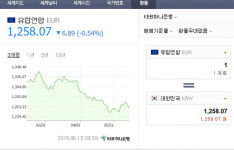 15일 이시각 '원-달러-엔화-유로' 환율, 유로 제외 모두 상승세…엔화 '980원대'