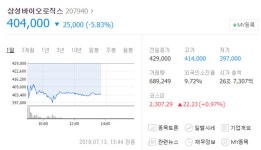 삼성바이오로직스 하락세 보여…증선위 징계 영향?