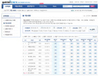 [게임순위] 광복절에도 PC방 1위는 리그 오브 레전드…몬스터헌터 월드 PC 진입