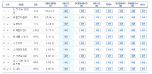 [게임순위] 16일 PC방 1위는 리그 오브 레전드…몬스터헌터 월드 PC 다시 내려가