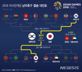 [2018 아시안게임] 한국-일본 축구 결승전, 김학범호 '2연패 도전'...일정 및 결승 대진표는?