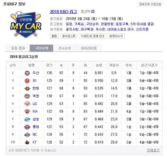 2018 프로야구 KBO 순위, 19일 '두산 베어스' 정규리그 부동의 1위…'SK 와이번스'-'한화 이글스' 뒤이어