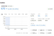 [특징주] 상장폐지 앞둔 성지건설, 정리매매 첫날 폭락