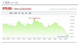 일본 엔화 환율, 2일 소폭 상승…978원 대 거래