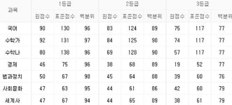 '수능 전 마지막' 2018년 10월 고3 모의고사 예상 등급컷, 2017년 메가스터디-이투스-스카이에듀-진학사-대성의 등급컷은?