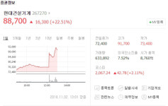 현대건설기계, 무상증자-자사주 취득 결정…주가 급등 눈길