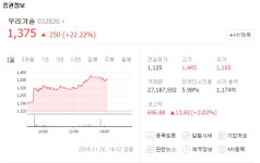 우리기술, 26일 주가 22.22% 급등…1,400원대 돌파하나