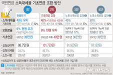 국민연금 정부안 4안…소득대체율 기초연금 40~50%, 기초연금은?