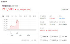 바이로메드, 코스닥 시장서 상승세…셀트리온 3형제도 동반 상승