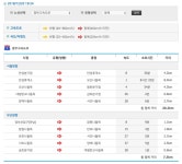 경부고속도로 교통상황, 서울-부산방향 모두 정체…안성휴게소→오산나들목 심한 정체
