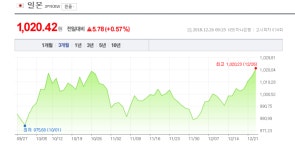 26일 원-달러-일본 엔화-환율은?, 모두 '상승세'…미국발 악재에 엔화가치는 급등