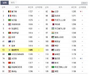 [2019 AFC 아시안컵] 23일, 축구 피파랭킹 순위는?…대한민국(한국)vs바레인 순위는 어디?