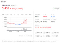 제일바이오, 코스닥서 상승세 보여 눈길…구제역 여파?