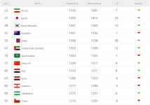 FIFA, 2019 AFC 아시안컵 결과 반영된 2월 피파랭킹 발표…우승국 카타르 38계단 상승한 55위-'벤투호' 대한민국 15계단 상승한 38위 기록