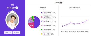 강다니엘, 무인도에 같이 가고 싶은 연예인1위…아이돌차트 평점랭킹도 49주 연속 최다득표