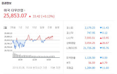 미국증시(뉴욕증시), 美-中 무역협상 타결 기대에 상승세…다우지수-나스닥지수 현황은?