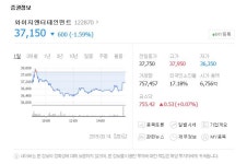YG(와이지)엔터테인먼트 주가, 14일 37150원으로 마감…'또 하락'