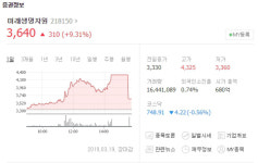 미래생명자원, 수생생물용 배합사료 수출과 관계없어…사료관련주 급등 후 상승세 꺾여