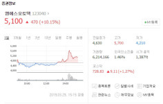 엠에스오토텍, 또다시 52주 신고가 경신하며 급등…한국 GM 군산공장 인수로 종속회사도 이익?