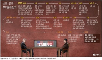 미중 무역전쟁 본격화, 트럼프 '보복말라' 경고 무시하고 중국도 보복관세