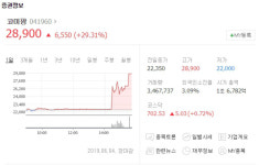 돼지열병 관련주 코미팜, 백신 개발 소식에 상한가 돌입하며 장마감…우진비앤지-부광약품-이글벳 주가는?