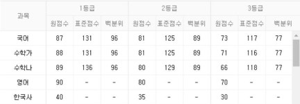 2019 6월 모의고사 등급컷 공개…메가스터디-진학사-종로학원 등 기관의 과목별 예상 1등급 컷은?