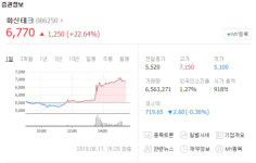 화신테크, 코스피 시장서 주가 급등…이안컴퍼니와 관련 있다?