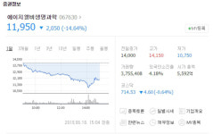 에이치엘비생명과학, 연이틀 하락세로 52주 신저가 경신…에이치엘비-엔지캠생명과학 주가 현황은?