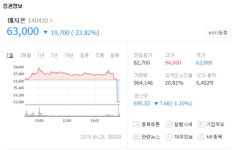 메지온, 유데나빌 임상실패 루머 관련 기업설명회 개최에도 급락…에이치엘비-신라젠 등 바이오주 현황은?