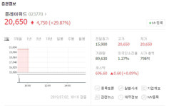 플레이위드, 로한M 출시 직후부터 3거래일 연속 상한가…엔씨소프트-넷마블 등 게임주 주가는?